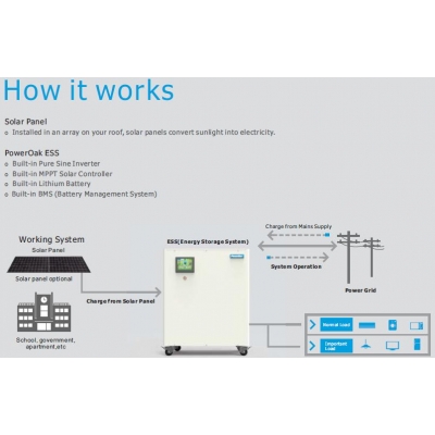 The Photovoltaics Solar Power Renewable Green Energy Storage System ...